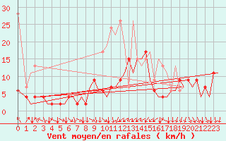 Courbe de la force du vent pour Zurich-Kloten