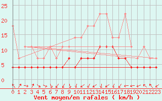 Courbe de la force du vent pour Oehringen