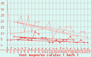 Courbe de la force du vent pour Bergn / Latsch