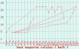 Courbe de la force du vent pour Kremsmuenster