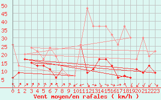 Courbe de la force du vent pour Crap Masegn