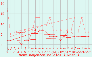 Courbe de la force du vent pour Wdenswil