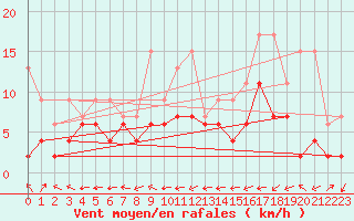 Courbe de la force du vent pour Sion (Sw)