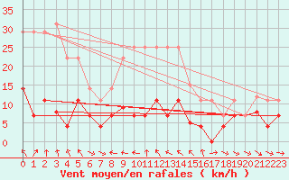 Courbe de la force du vent pour Porqueres