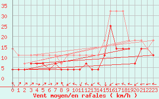 Courbe de la force du vent pour Aix-la-Chapelle (All)