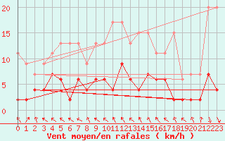 Courbe de la force du vent pour Montagnier, Bagnes