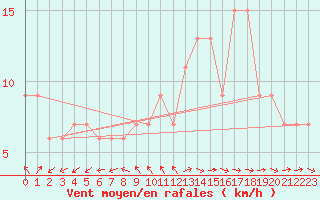Courbe de la force du vent pour St Athan Royal Air Force Base