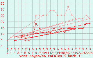 Courbe de la force du vent pour Cotnari