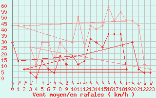 Courbe de la force du vent pour Fokstua Ii