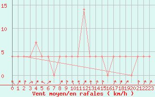 Courbe de la force du vent pour Jenbach
