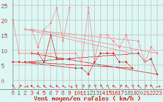 Courbe de la force du vent pour Plaffeien-Oberschrot