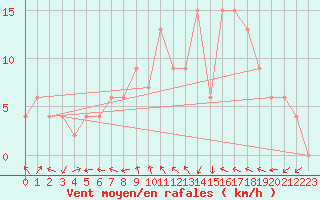 Courbe de la force du vent pour Edinburgh (UK)