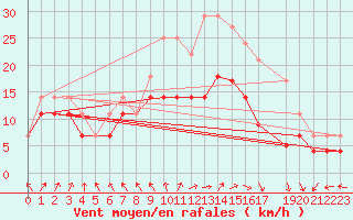 Courbe de la force du vent pour Stabroek