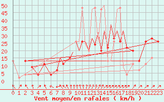 Courbe de la force du vent pour Hawarden