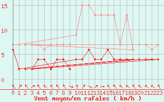 Courbe de la force du vent pour Montagnier, Bagnes