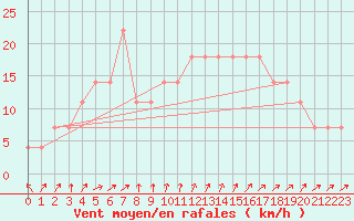 Courbe de la force du vent pour Kalmar Flygplats