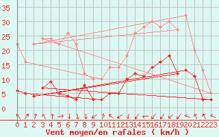 Courbe de la force du vent pour Clermont-Ferrand (63)