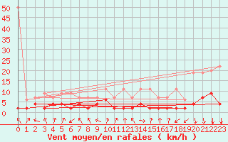 Courbe de la force du vent pour Vals