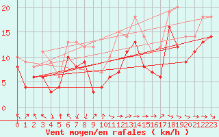 Courbe de la force du vent pour Marignane (13)