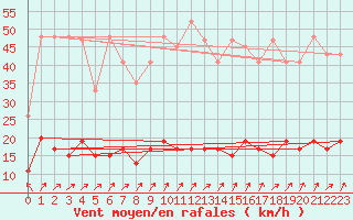 Courbe de la force du vent pour Gschenen
