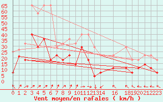 Courbe de la force du vent pour Stoetten