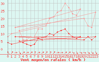 Courbe de la force du vent pour Tours (37)