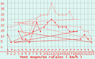 Courbe de la force du vent pour Ny Alesund