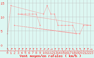 Courbe de la force du vent pour C. Budejovice-Roznov