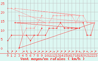 Courbe de la force du vent pour Abisko