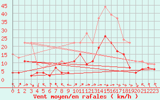 Courbe de la force du vent pour Ble / Mulhouse (68)