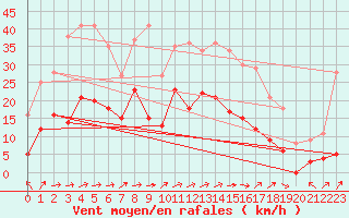 Courbe de la force du vent pour Ble / Mulhouse (68)