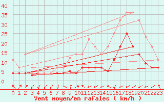 Courbe de la force du vent pour Calatayud