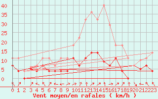 Courbe de la force du vent pour San Pablo de Los Montes