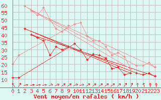 Courbe de la force du vent pour Bremerhaven