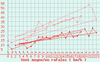 Courbe de la force du vent pour Tarbes (65)