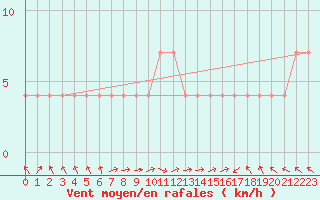 Courbe de la force du vent pour Beograd