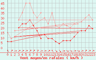 Courbe de la force du vent pour Napf (Sw)