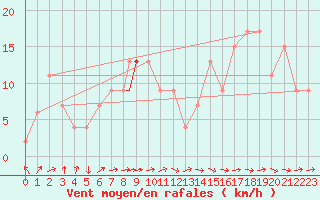 Courbe de la force du vent pour Linton-On-Ouse