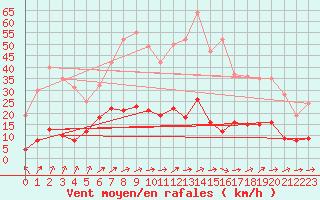 Courbe de la force du vent pour Fix-Saint-Geneys (43)