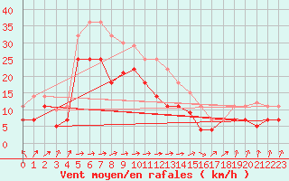 Courbe de la force du vent pour Cabo Peas