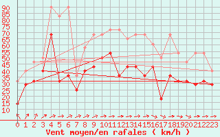 Courbe de la force du vent pour Fichtelberg