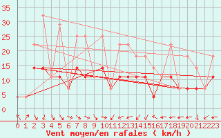 Courbe de la force du vent pour Korsvattnet