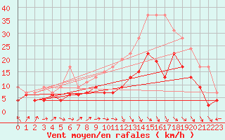 Courbe de la force du vent pour Chteauroux (36)