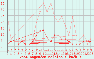 Courbe de la force du vent pour Aadorf / Tnikon