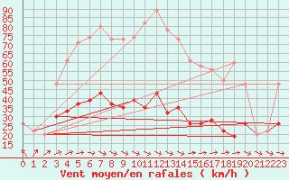 Courbe de la force du vent pour Dunkeswell Aerodrome