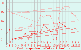 Courbe de la force du vent pour Saint Maurice (54)