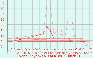 Courbe de la force du vent pour Chojnice