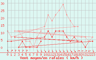 Courbe de la force du vent pour Helln