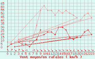 Courbe de la force du vent pour Veggli Ii