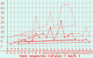 Courbe de la force du vent pour Ambrieu (01)